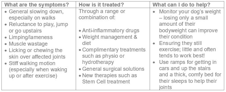 Arthritis in dogs table