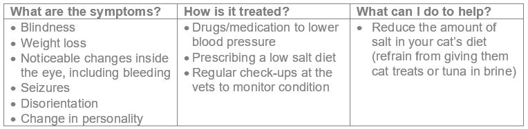 High blood pressure in cats table